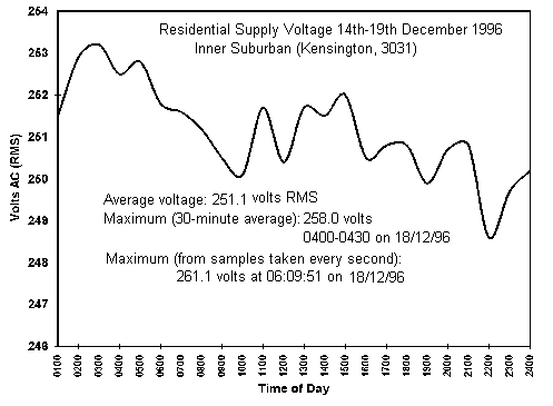 higher voltage causes inflation of the customer's power usage.